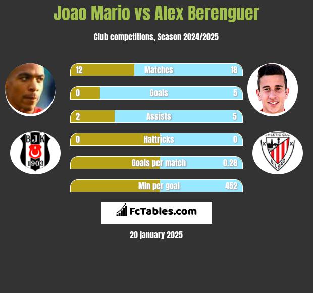 Joao Mario vs Alex Berenguer h2h player stats