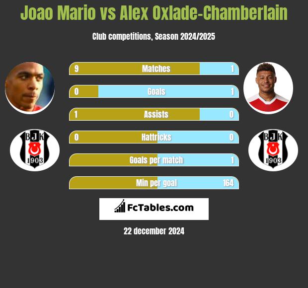 Joao Mario vs Alex Oxlade-Chamberlain h2h player stats