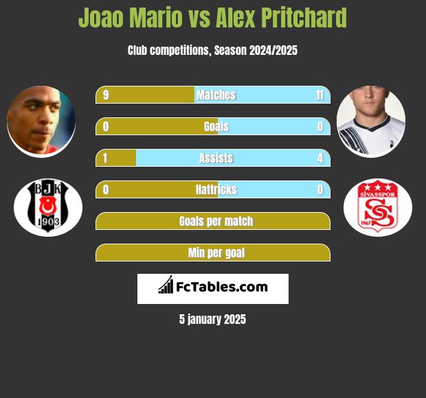 Joao Mario vs Alex Pritchard h2h player stats