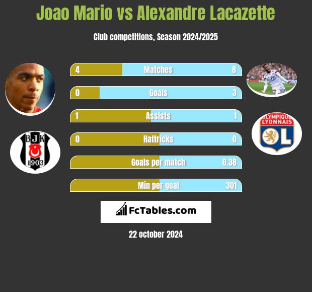 Joao Mario vs Alexandre Lacazette h2h player stats