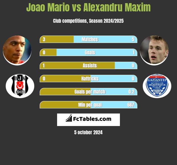 Joao Mario vs Alexandru Maxim h2h player stats