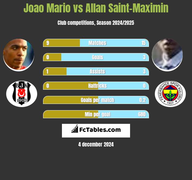 Joao Mario vs Allan Saint-Maximin h2h player stats