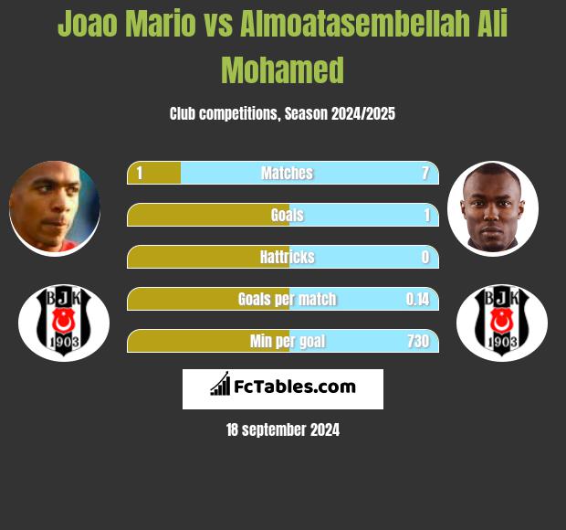 Joao Mario vs Almoatasembellah Ali Mohamed h2h player stats