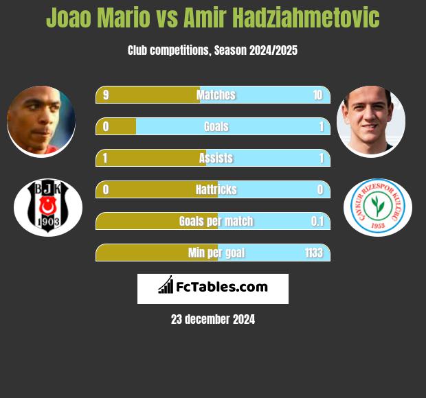 Joao Mario vs Amir Hadziahmetovic h2h player stats