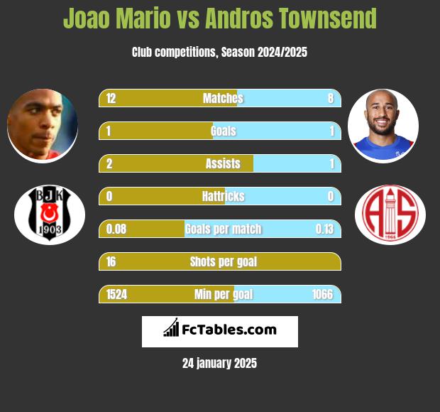 Joao Mario vs Andros Townsend h2h player stats