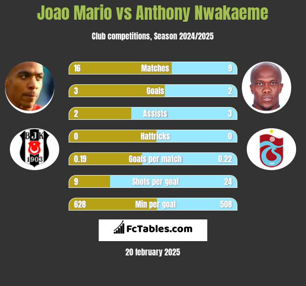 Joao Mario vs Anthony Nwakaeme h2h player stats