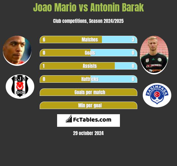 Joao Mario vs Antonin Barak h2h player stats