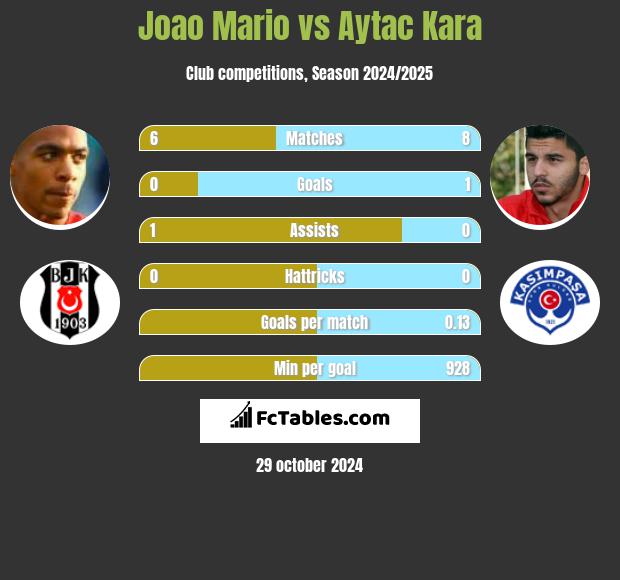 Joao Mario vs Aytac Kara h2h player stats