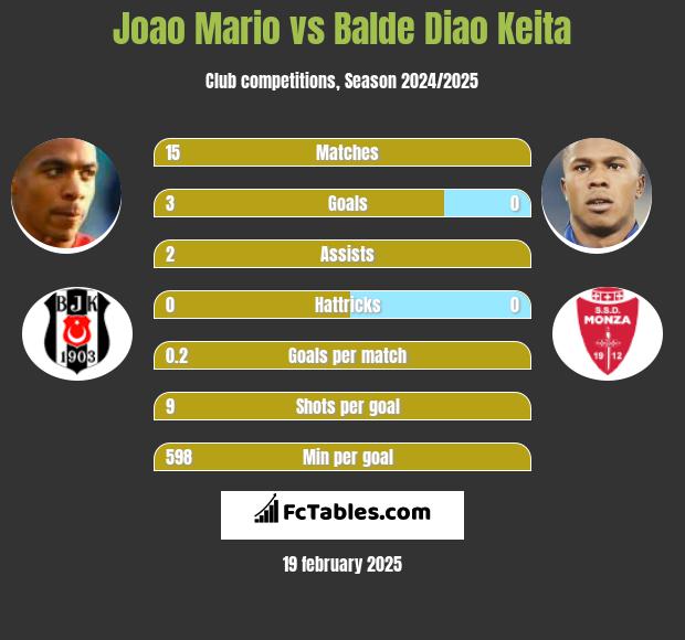 Joao Mario vs Balde Diao Keita h2h player stats