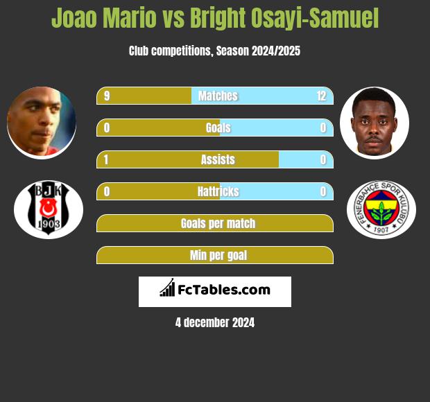 Joao Mario vs Bright Osayi-Samuel h2h player stats