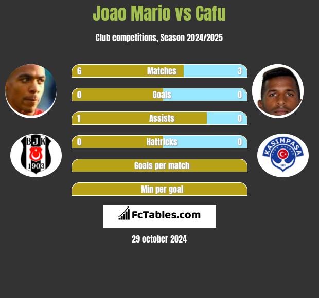 Joao Mario vs Cafu h2h player stats