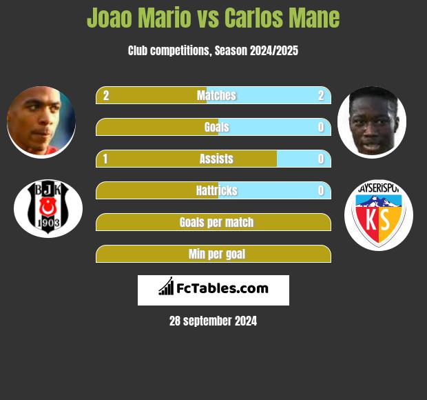 Joao Mario vs Carlos Mane h2h player stats