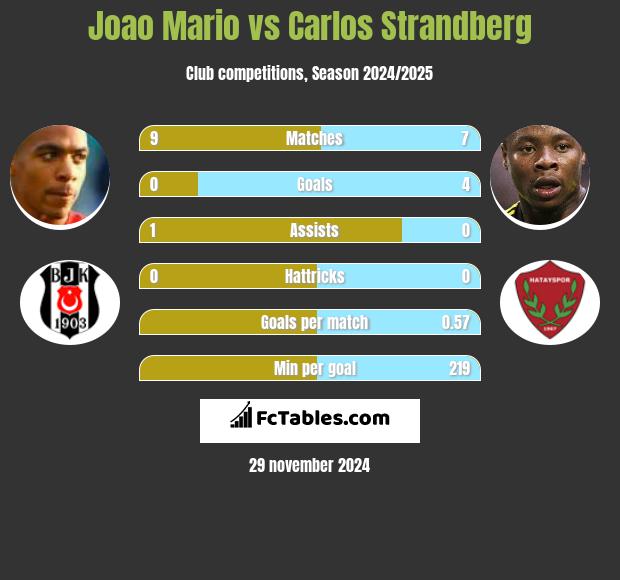 Joao Mario vs Carlos Strandberg h2h player stats