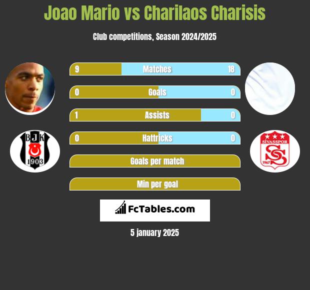 Joao Mario vs Charilaos Charisis h2h player stats