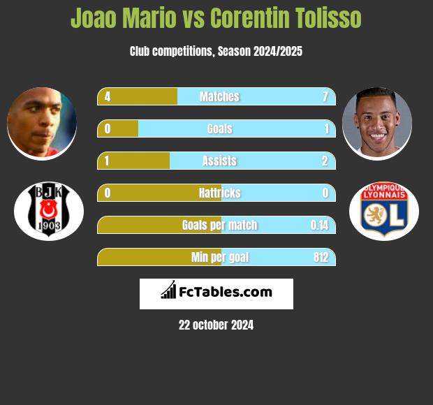 Joao Mario vs Corentin Tolisso h2h player stats