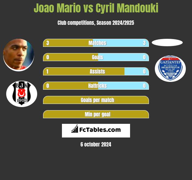 Joao Mario vs Cyril Mandouki h2h player stats