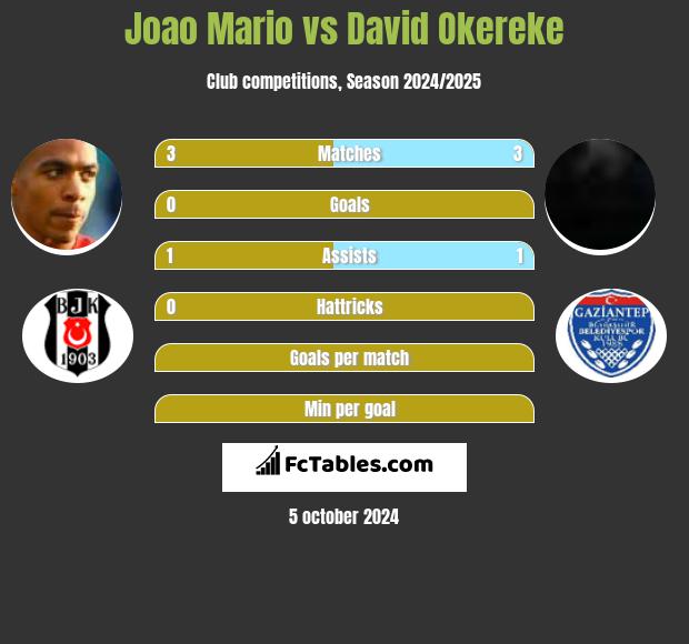 Joao Mario vs David Okereke h2h player stats