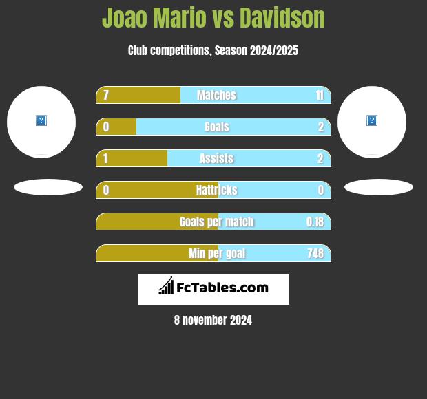 Joao Mario vs Davidson h2h player stats