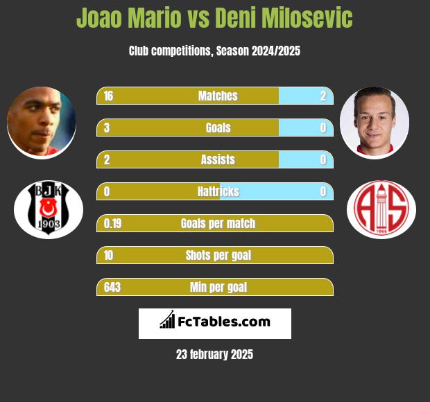 Joao Mario vs Deni Milosevic h2h player stats