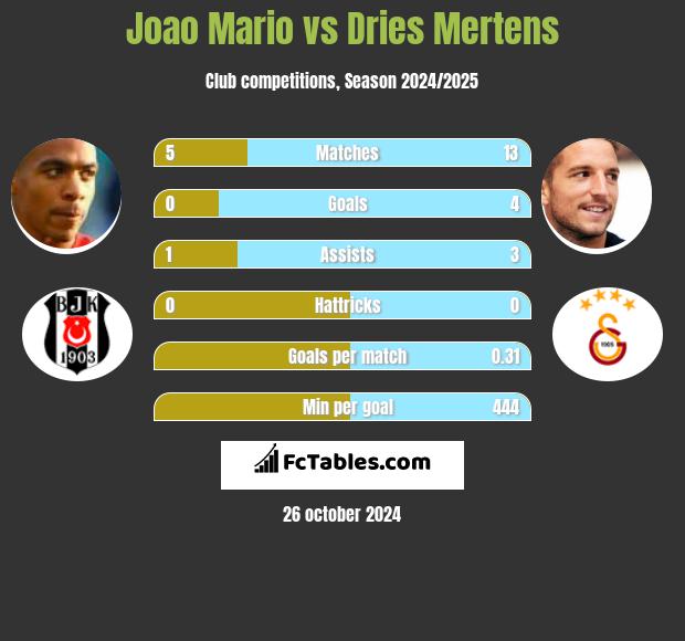 Joao Mario vs Dries Mertens h2h player stats