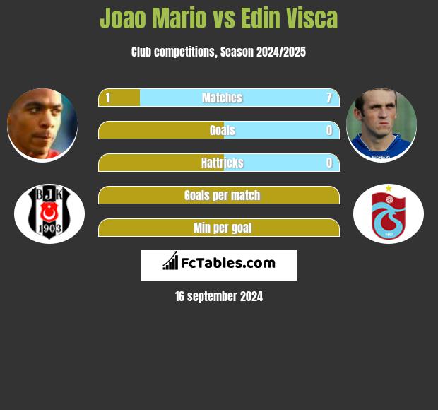 Joao Mario vs Edin Visća h2h player stats