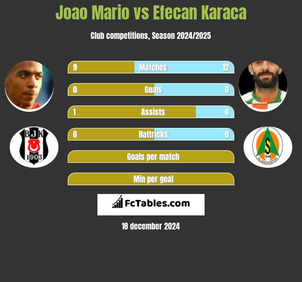 Joao Mario vs Efecan Karaca h2h player stats