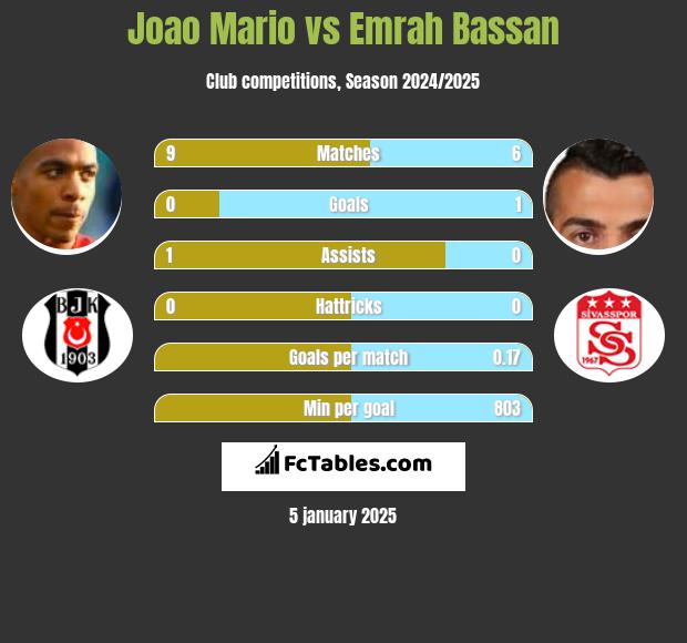 Joao Mario vs Emrah Bassan h2h player stats