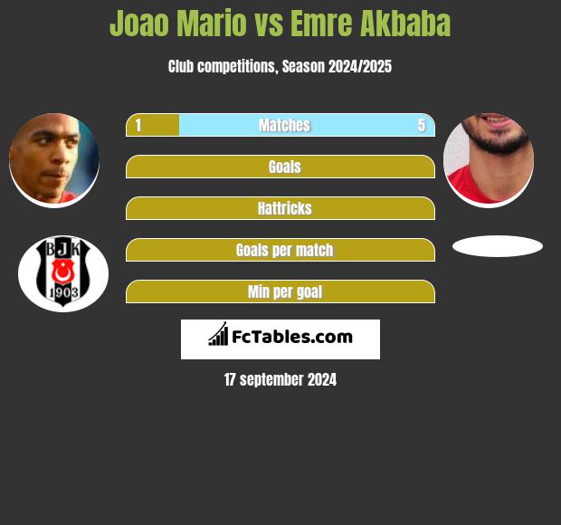 Joao Mario vs Emre Akbaba h2h player stats