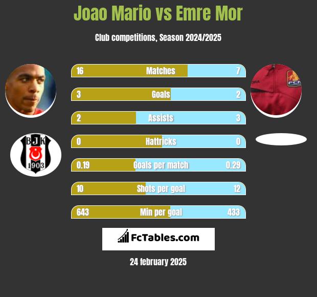 Joao Mario vs Emre Mor h2h player stats