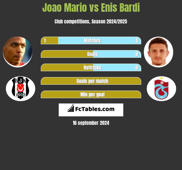 Joao Mario vs Enis Bardi h2h player stats