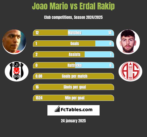 Joao Mario vs Erdal Rakip h2h player stats