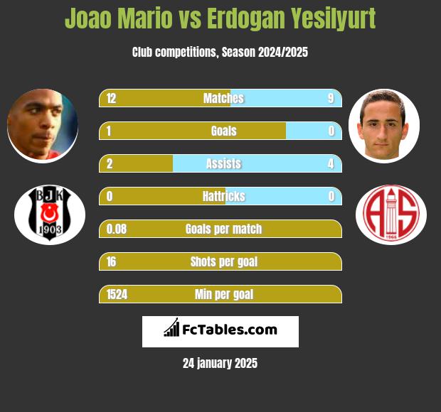 Joao Mario vs Erdogan Yesilyurt h2h player stats