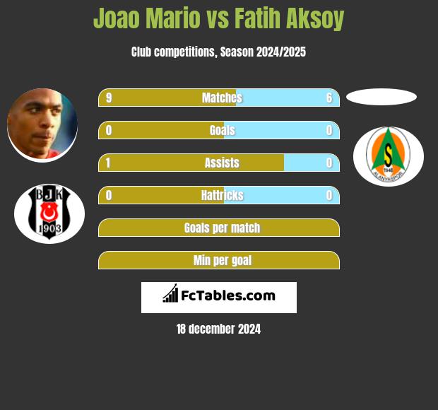 Joao Mario vs Fatih Aksoy h2h player stats