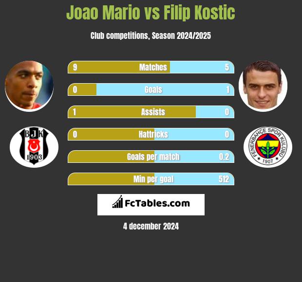 Joao Mario vs Filip Kostic h2h player stats