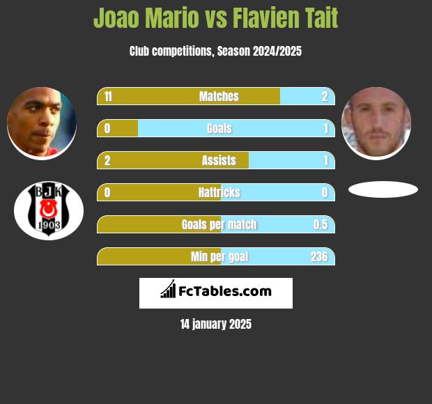 Joao Mario vs Flavien Tait h2h player stats