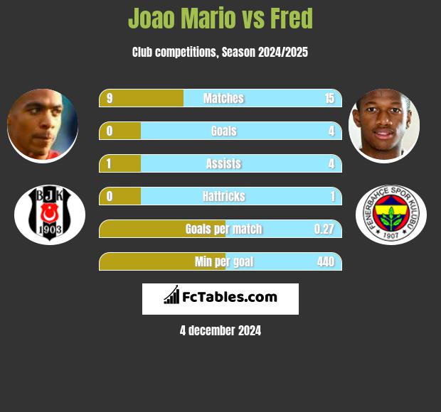 Joao Mario vs Fred h2h player stats