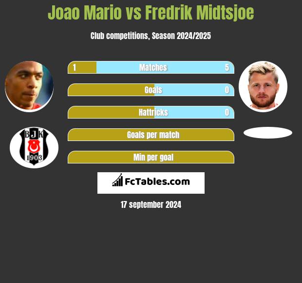 Joao Mario vs Fredrik Midtsjoe h2h player stats