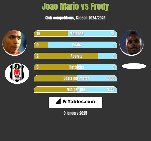 Joao Mario vs Fredy h2h player stats