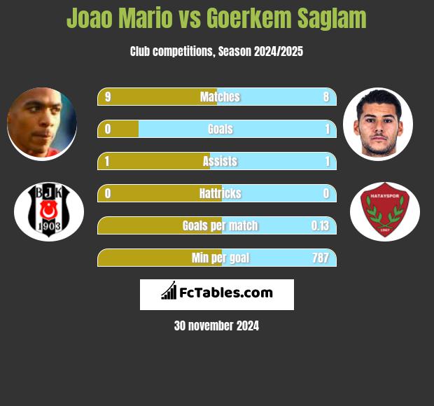 Joao Mario vs Goerkem Saglam h2h player stats