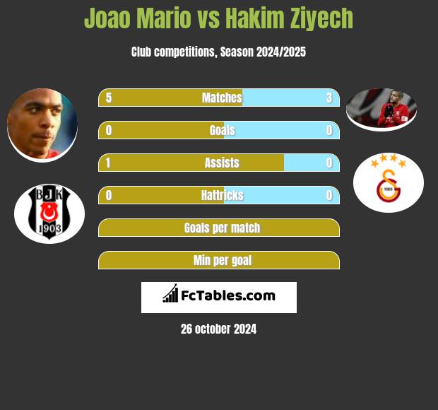 Joao Mario vs Hakim Ziyech h2h player stats