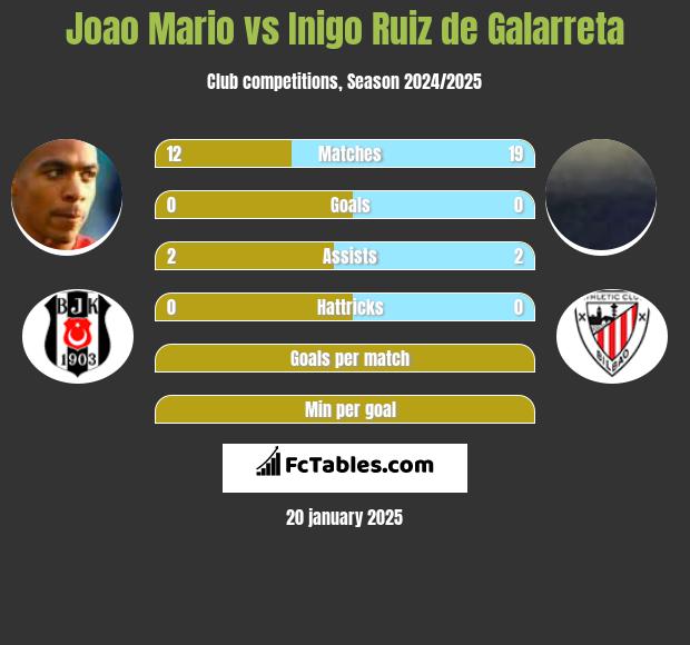 Joao Mario vs Inigo Ruiz de Galarreta h2h player stats