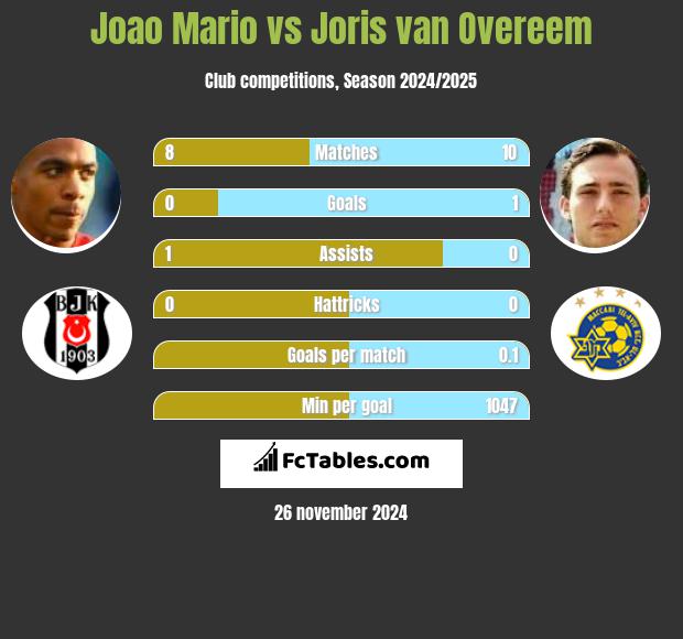 Joao Mario vs Joris van Overeem h2h player stats