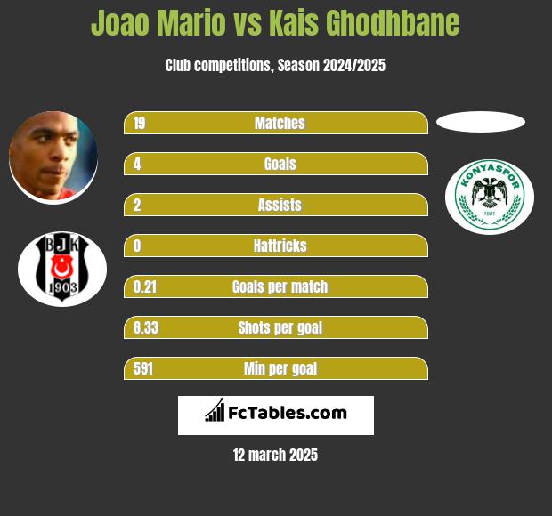 Joao Mario vs Kais Ghodhbane h2h player stats