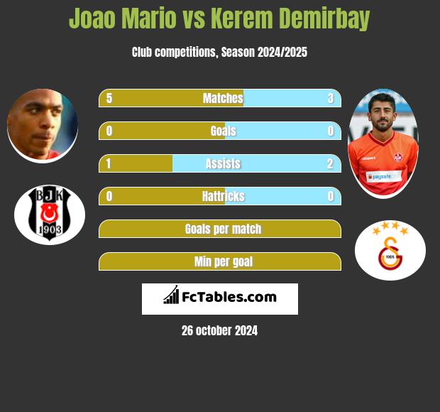 Joao Mario vs Kerem Demirbay h2h player stats