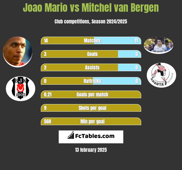 Joao Mario vs Mitchel van Bergen h2h player stats