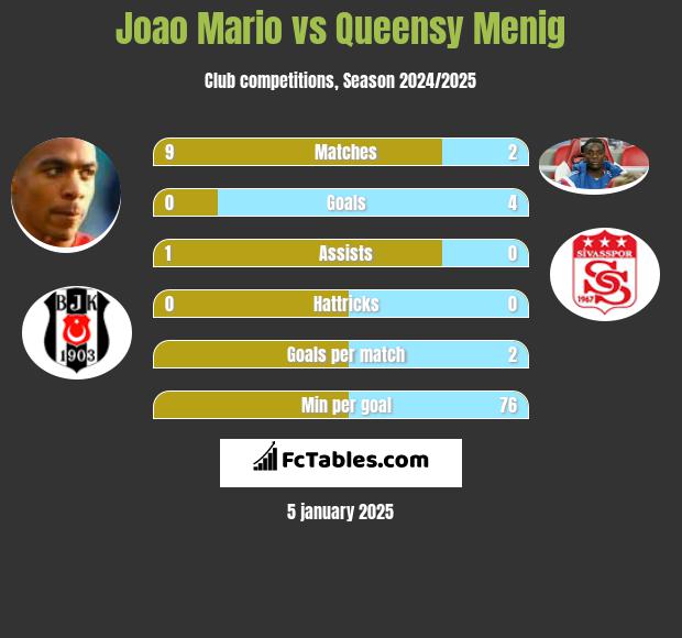 Joao Mario vs Queensy Menig h2h player stats