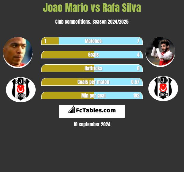 Joao Mario vs Rafa Silva h2h player stats