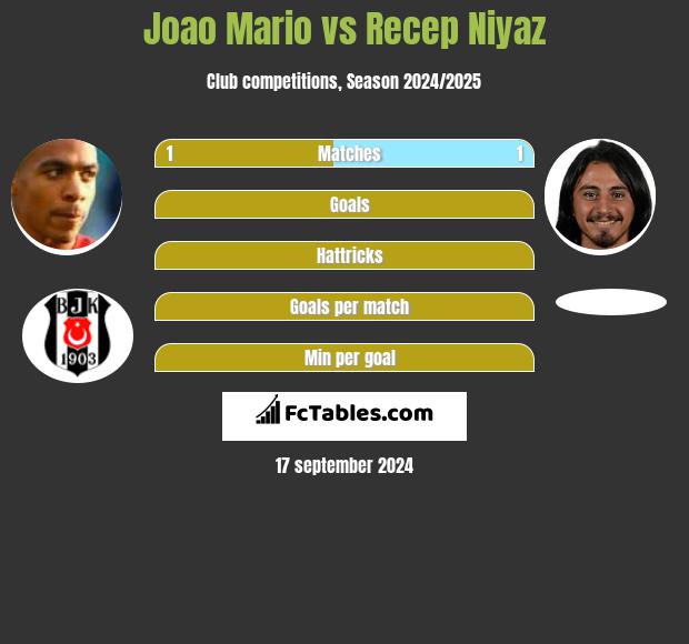 Joao Mario vs Recep Niyaz h2h player stats