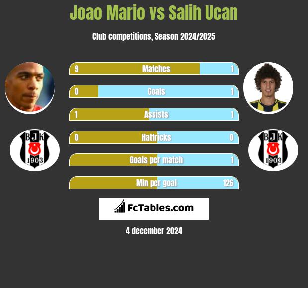 Joao Mario vs Salih Ucan h2h player stats