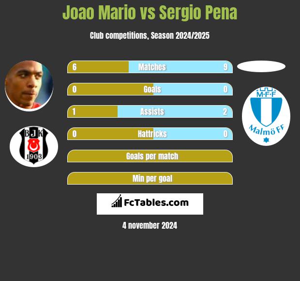 Joao Mario vs Sergio Pena h2h player stats